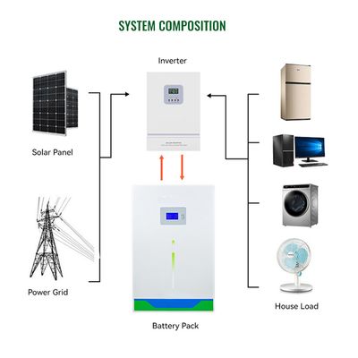 OEM ODM LiFePO4 lithium battery Wall Mounted Home Backup Battery Pack Rechargeable 5kwh 7kwh 10kwh lithium battery packs